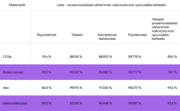 A basic data table highlighting the lower impact of refurbished tech on the planet