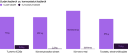 Refurbished tablets vs. brand new