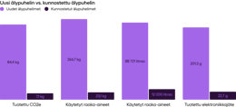 Refurbished smartphones vs. brand new